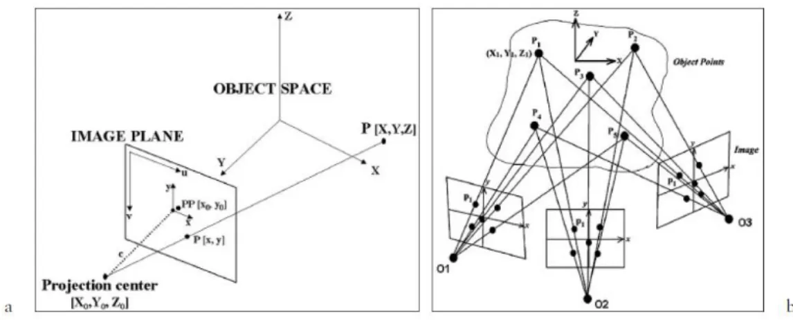 Figura 2.3. Principio della collinearità (a): centro di proiezione, punto P’ sull’immagine e corrispondente  punto P nello spazio devono giacere su una linea retta