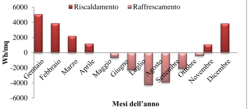 Tabella 2. 31 - Fabbisogno termico stagionale dell’edificio con copertura “Settore 2” -6000-4000-20000200040006000Wh/mqMesi dell’anno RiscaldamentoRaffrescamento-6000-4000-20000200040006000Wh/mqMesi dell’anno RiscaldamentoRaffrescamento