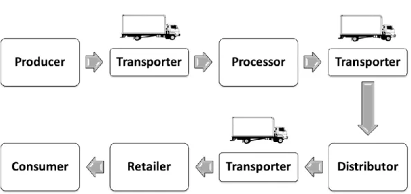 Figure 3 - Representation of the product flow in a typical agri-food supply chain