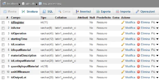 Figure 49 - Register of ingredients or log processing 