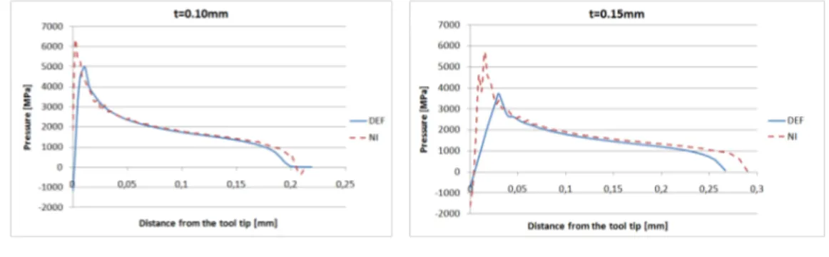 Figure 2.13: The predicted geometry with the two codes - Nodal integrated FEM (shaded line) and DEFORM TM (dark line).