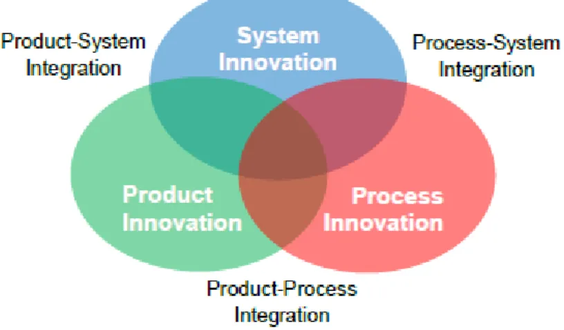 Figure 1.6. Innovation in sustainable manufacturing at integrated product, process and system level
