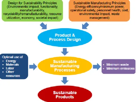 Figure  1.7.  A  methodology  for  producing  sustainable  products  from  sustainable  processes  (Jawahir  et  al., 
