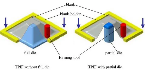 Figure 2.2. Two point incremental sheet forming TPIF without full die (on the left) and with partial die (on 