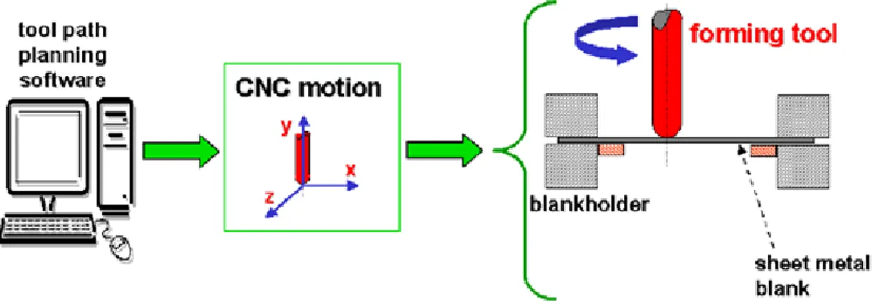 Figure 2.1). The basic apparatus for SPIF process is shown in Figure 2.4: a single forming 