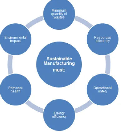 Figure  3.1.  The  six  major  key-points  to  define  a  sustainable  manufacturing  (adapted  from  Jawahir  et  al., 