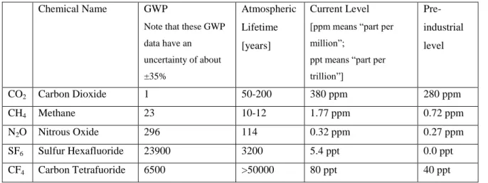 Table 3.5. The 100-years GWP for various gases (IPCC 2001 third Assessment Report; IPCC 2007 Fourth 