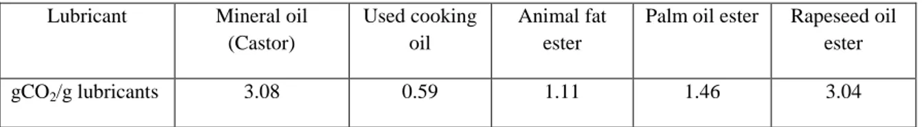 Table 3.10. Life cycle CO 2  emissions per unit mass of different lubricants (Dettmer, 2006)