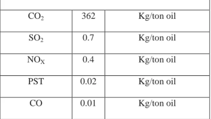 Table 3.12. Environmental impact of waste oils in the storage and re-refining phases. 