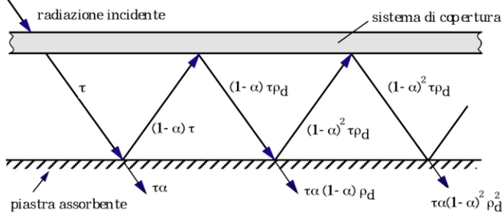 Fig 1.9-Assorbimento della radiazione da parte di una piastra assorbente 