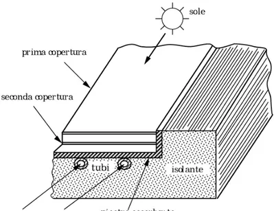 Fig. 1.1- Collettore solare a liquido con doppia copertura 