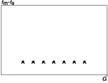 Figura  2.2- Andamento corretto di (t m -t a )rispetto a G* in giorno di prova TIPO 1 e 2