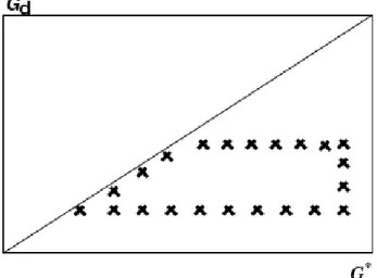 Figura 2.4- Andamento corretto di G d  rispetto a G* in giorno di prova TIPO 1 e 2 