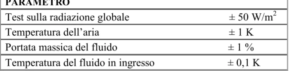 Tabella 2.1-Deviazioni o scarti permessi sulle misure e sulla durata del test 