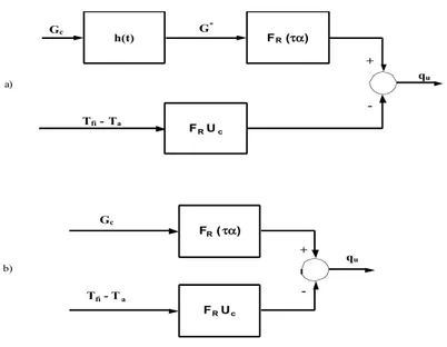 Fig. 4.1 – Schema a blocchi rappresentante  la funzione di  trasferimento del  collettore  in  condizione dinamiche (a) ed in condizioni stazionarie (b) 