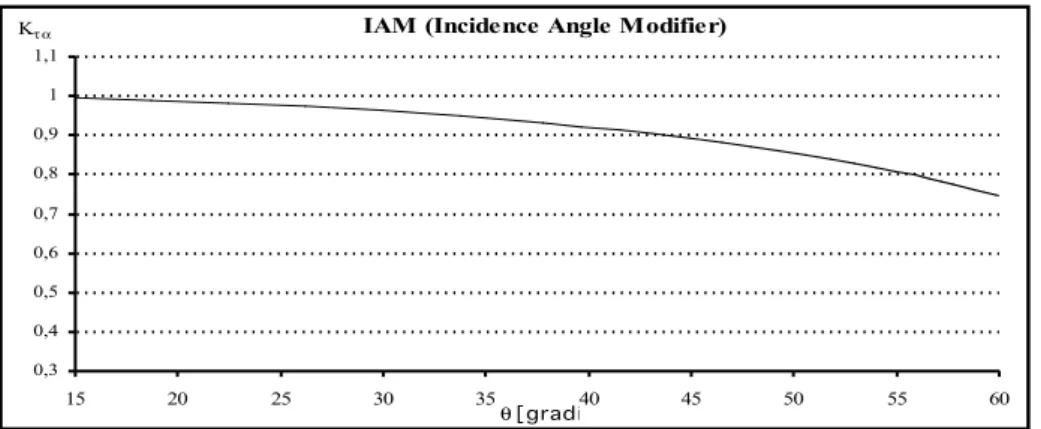 Fig. 5.27 – IAM in funzione di  θ 
