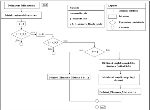 Figura 3-8:   Diagramma di flusso per la creazione della matrice generale.