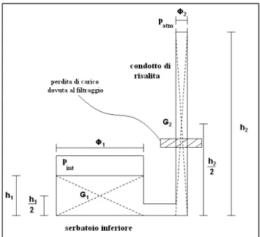 Figura 4- 8: Serbatoio inferiore – canale di risalita.
