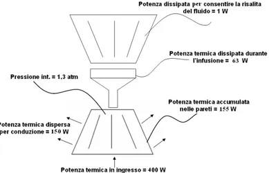Figura 4-9: Potenza termica scambiata e pressioni.