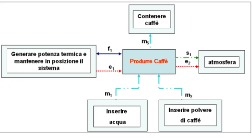 Figura 4- 5:   Analisi funzionale generale della macchina da caffè.