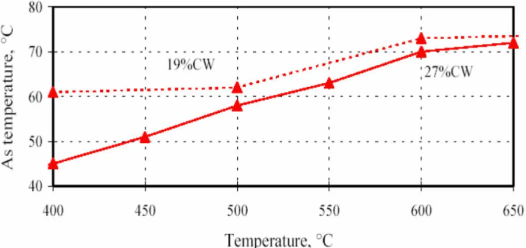 Fig. 10: Effect of cold work on the phase transformation temperatures (Serneel, 1999) 