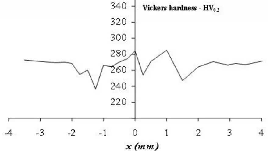 Fig. 10: HV 0.2  as a function of the distance from the centre of the weld (x) 