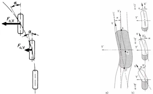 Fig 1.24 -  Contatto ruota-suolo in presenza di un angolo di derivaα . (a) zona di contatto e traiettoria di  un punto sul battistrada appartenente al piano medio della ruota; (b) zona di contatto e zona di 