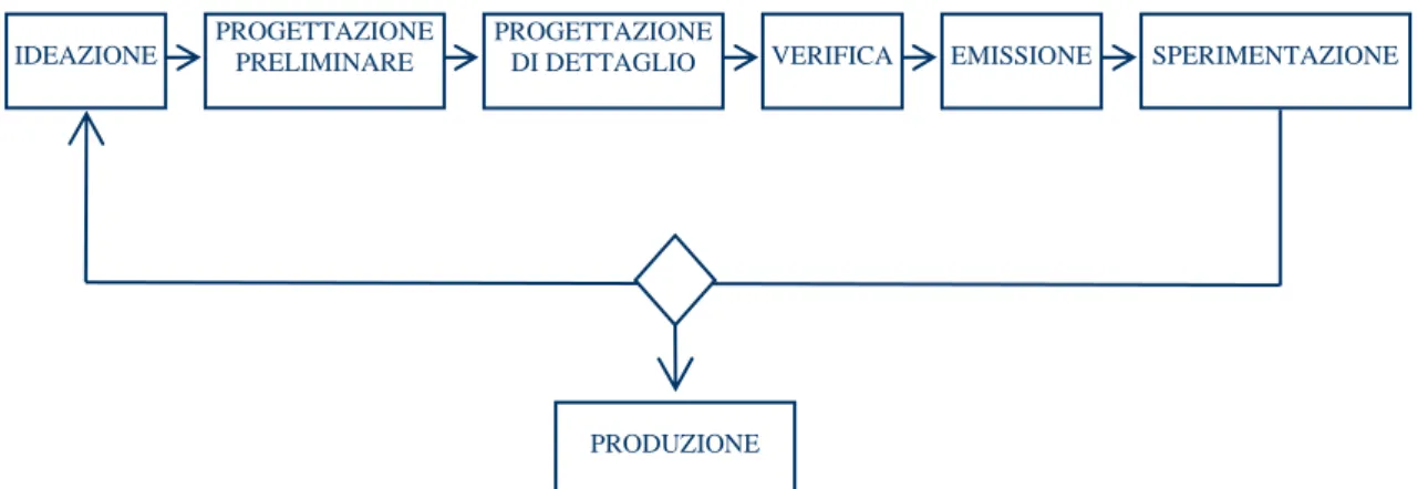 Fig 1.30 -  Processo di sviluppo del sistema autoveicolo; dall’ideazione alla sperimentazione