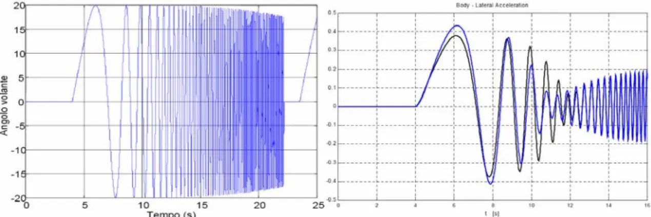 Fig 2.3 -  Manovra di Sweep. Andamento del valore di angolo volante rispetto al tempo (a)