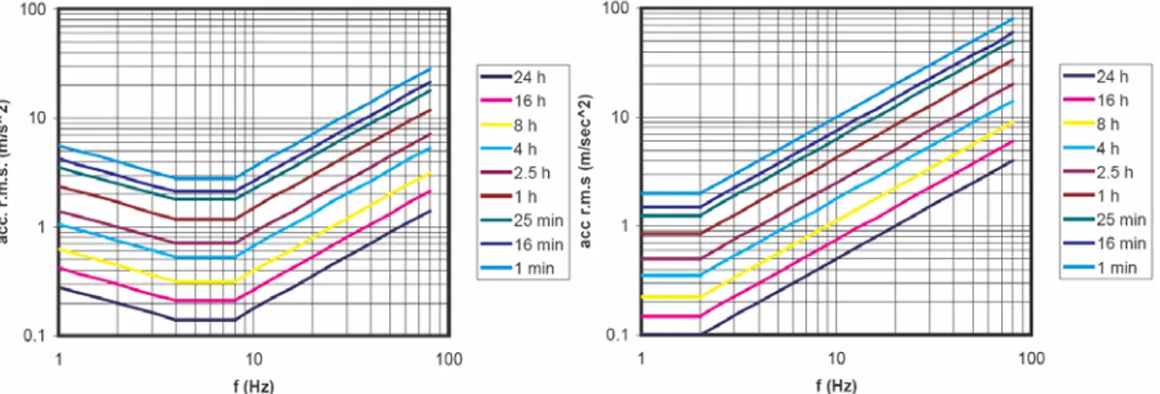 Fig 2.4 -  Soglie di accelerazione in direzione verticale e parallela al piano stradale in funzione del tempo  di esposizione e delle frequenze di sollecitazione, per condizioni limite di efficienza lavorativa