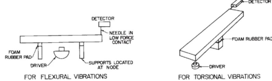 Figure 2.1 – Specimen Positioned for Measurement of Flexural and Torsional Resonance Frequencies Using “Tweeter” Exciter (extracted from the ASTM C848)