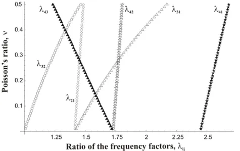 Figure 3.1 - Variation in  with the ratio of the frequency factors for a/b=1