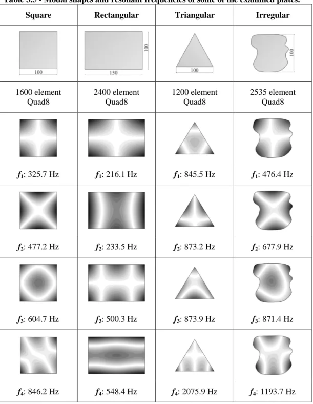 Table 3.5 - Modal shapes and resonant frequencies of some of the examined plates.