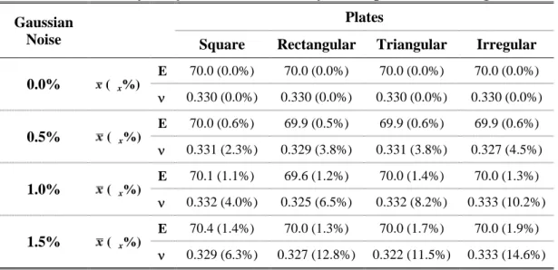 Table 3.6 - Sensitivity analysis results obtained by the simplex method using  1