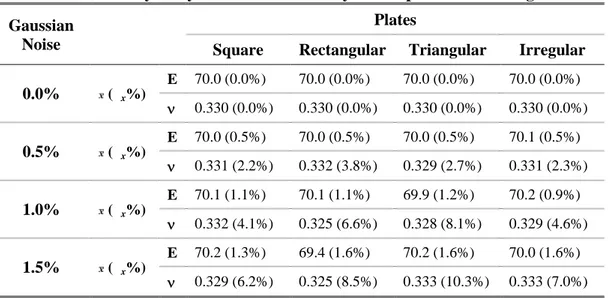 Table 3.8 - Sensitivity analysis results obtained by the least-squares method Gaussian