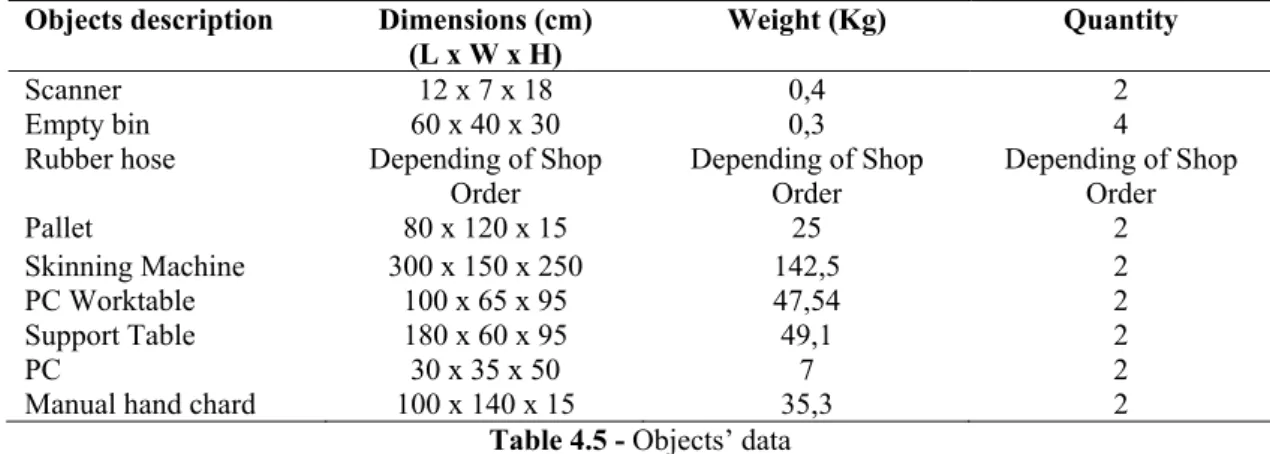 Table 4.5 - Objects’ data 