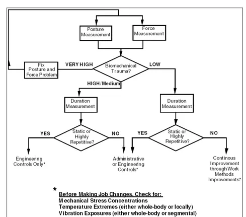 Figure 1.4 shows a simple decision tree that is useful for identifying potential physiological  ergonomic stress