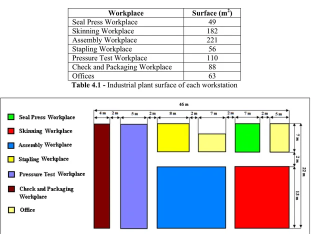 Table 4.1 - Industrial plant surface of each workstation 