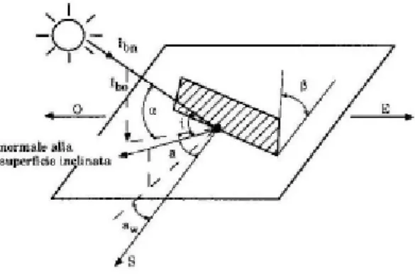 Fig. 1.8 – Orientazione di una superficie rispetto alla posizione del sole .