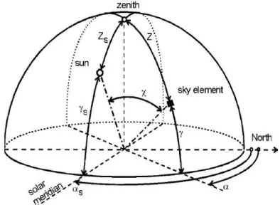 Fig. 1.9 – Angoli che definiscono la posizione del sole e di un elemento di cielo nella volta  celeste