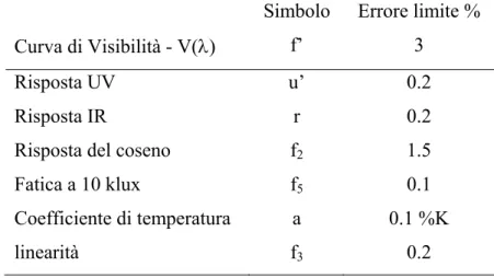 Tabella 2.1 – Errori limite per gli strumenti di misura dell’illuminamento per esterno