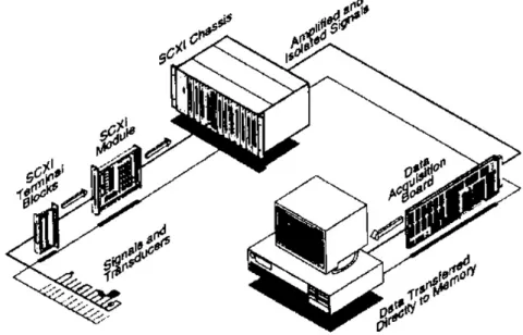Fig. 2.9– Catena di apparecchiature per il sistema di acquisizione dati. 