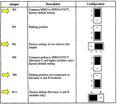 Fig. A6.1 - Configurazione dei jumpers W5, W6, W9 e W11 per la connessione dei segnali digitali