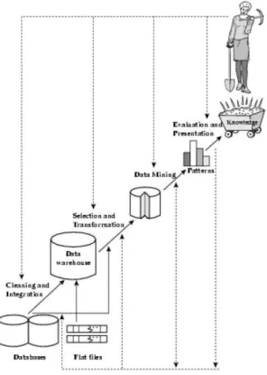 Fig. 2.2. The KDD process