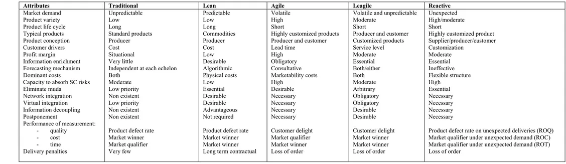 Table 1 – Comparison between constructs 