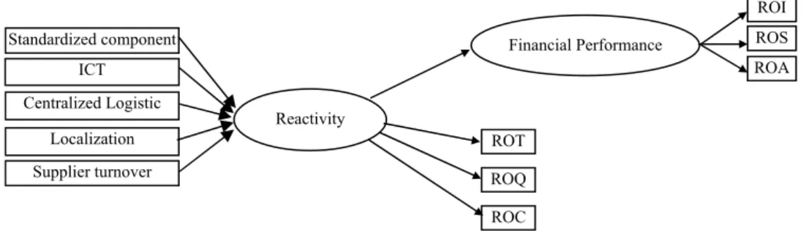 Figure 1 – Path diagram of the research 