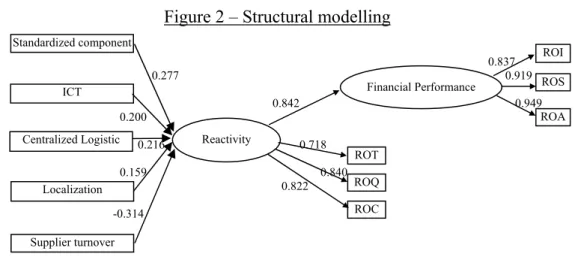 Figure 2 – Structural modelling 