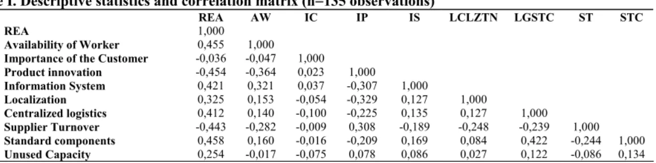 Table I. Descriptive statistics and correlation matrix (n=135 observations) 