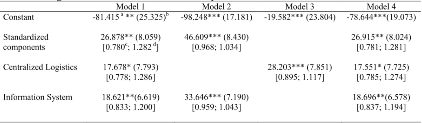 Table II. Regression models based on Reactivity. 