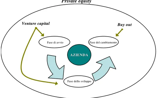 Figura 4.2 – L’investimento istituzionale nel capitale di rischio negli Stati Uniti 